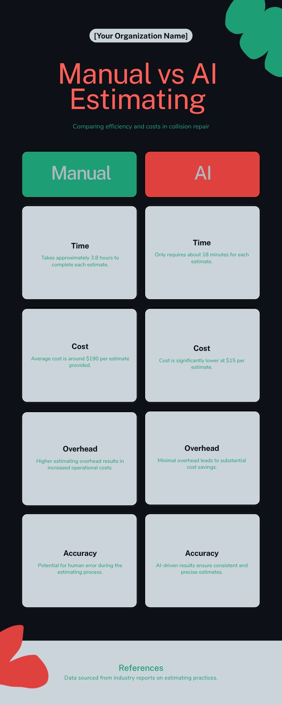 Side-by-side comparison of manual estimating costs versus eTX ImpaXt AI estimating: 3.8 hours and $190 per estimate manually versus 18 minutes and $15 with AI, saving $65,840 annually